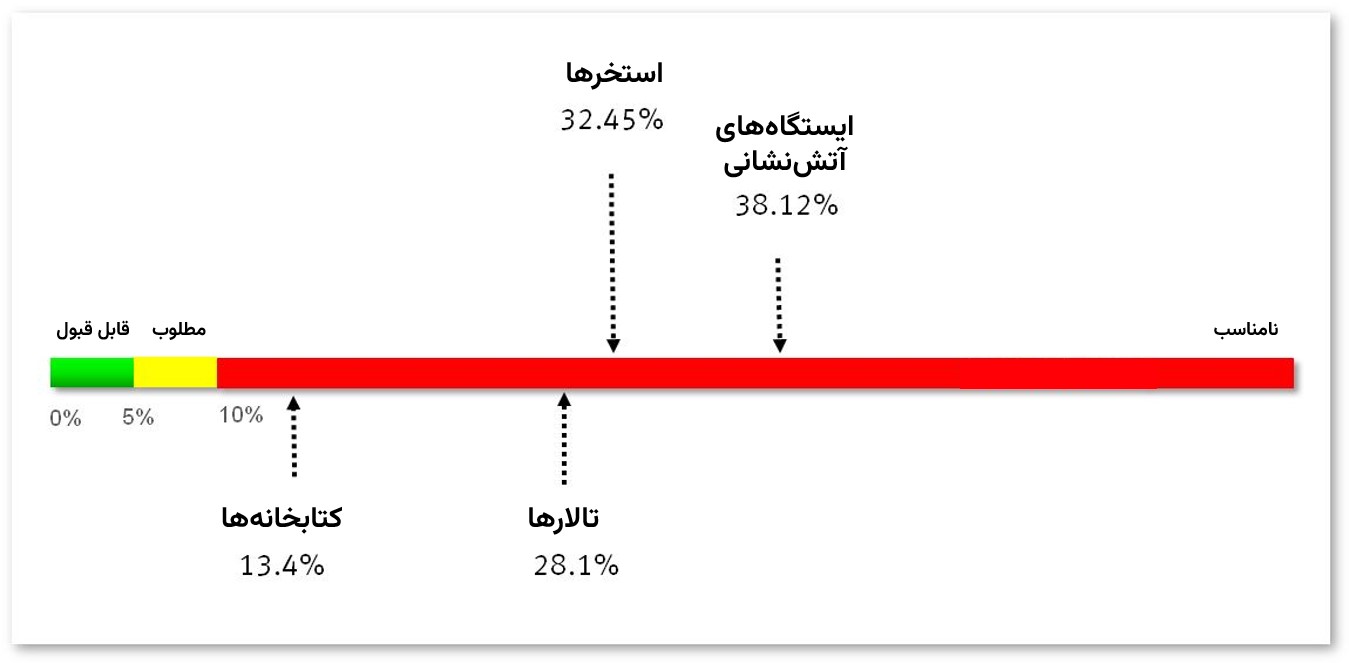 میانگین شاخص‌های وضعیت تأسیسات (FCI) برای بخش‌ها یا واحدهای مختلف در یک سبد دارایی واحد