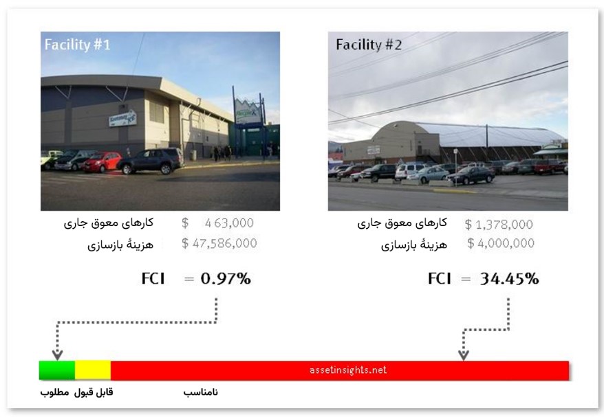 نمایی از نحوه محاسبه شاخص وضعیت تأسیسات (FCI)