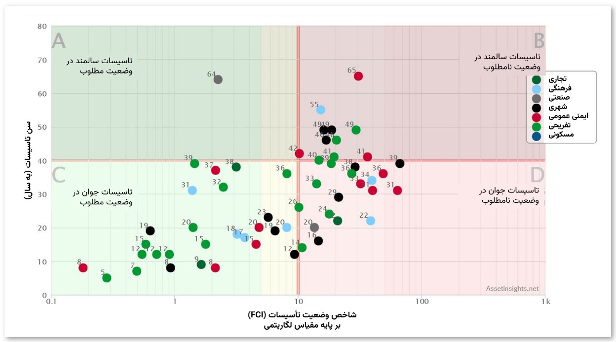 نمونه‌ای از ماتریس وضعیت–عمر (Condition–Age Matrix)