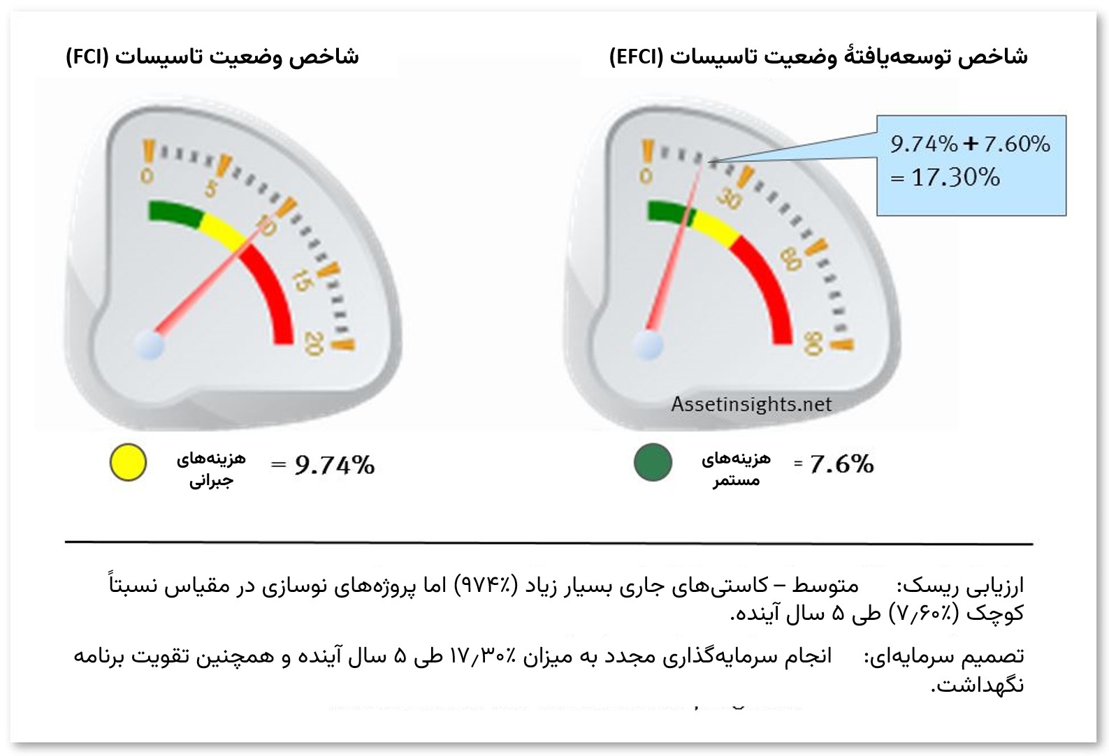 همبستگی شاخص وضعیت تأسیسات (FCI) با شاخص توسعه‌یافته وضعیت تأسیسات (EFCI)