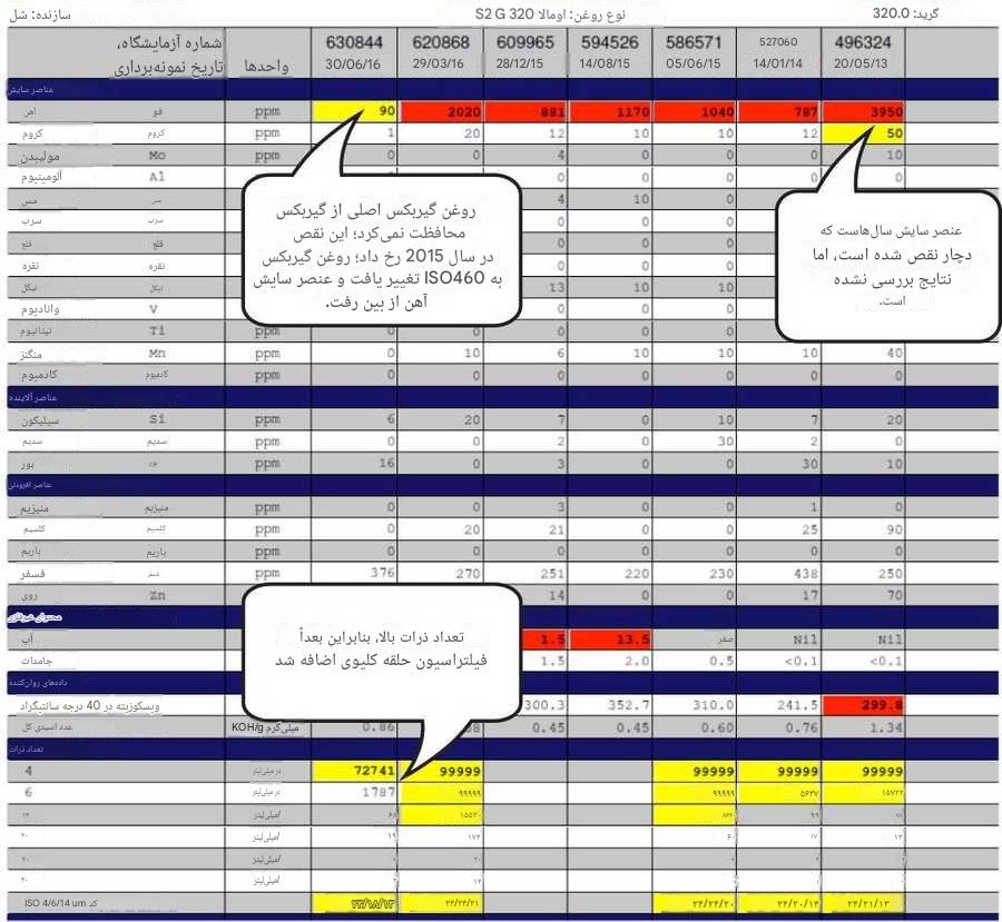 نقش آنالیز سیالات در پیشگیری و مدیریت خرابی گیربکس