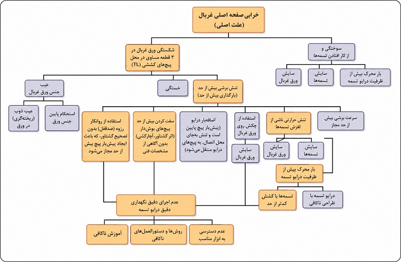 درخت منطقی تحلیل علل ریشه‌ای خرابی (RCFA)