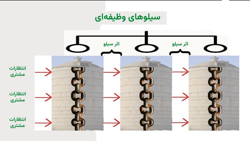 سیلوهای وظیفه‌ای