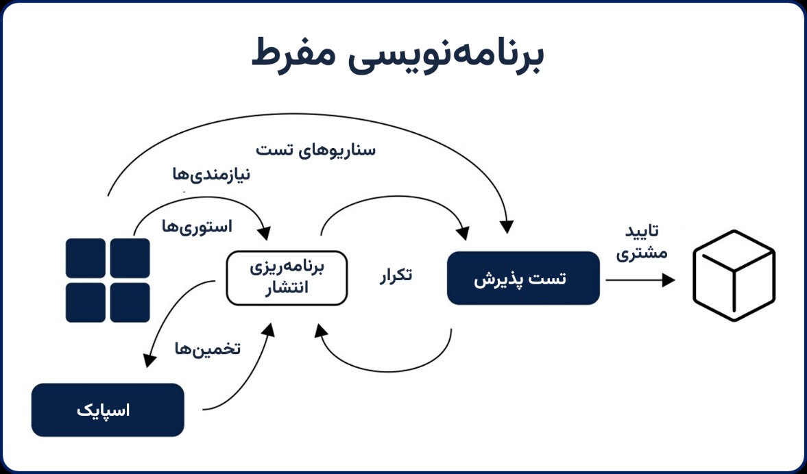 مدیریت پروژه روش برنامه‌نویسی مفرط