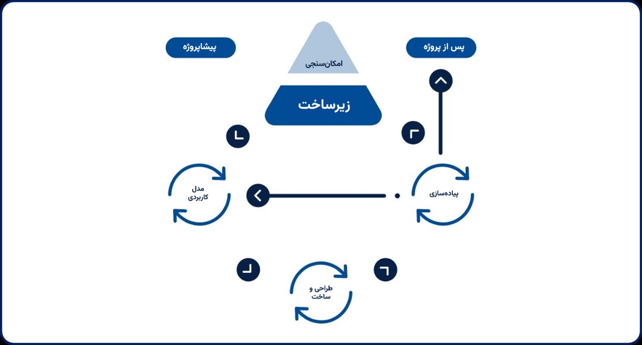 مدیریت پروژه روش توسعه پویای سامانه‌ها