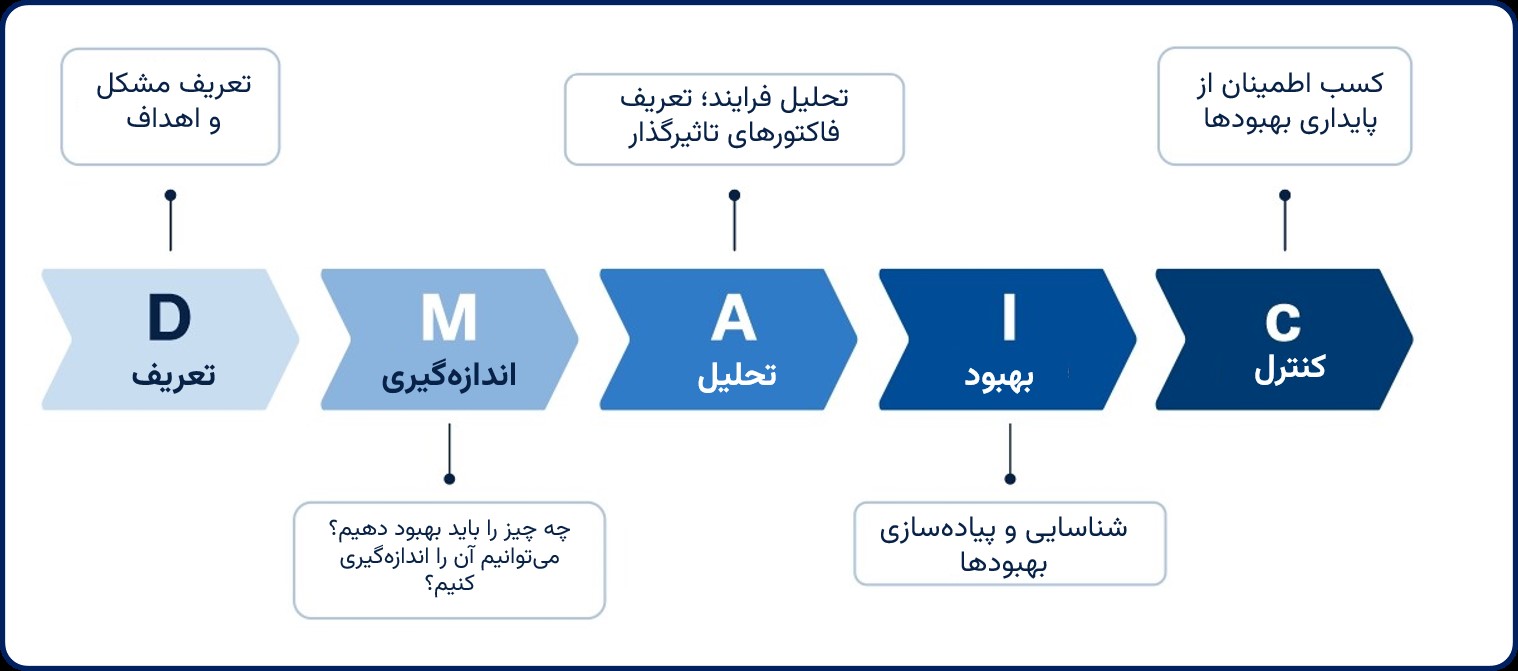 مدیریت پروژه روش شش سیگما