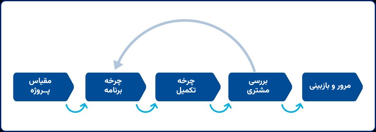 مدیریت پروژه روش چارچوب تطبیقی پروژه
