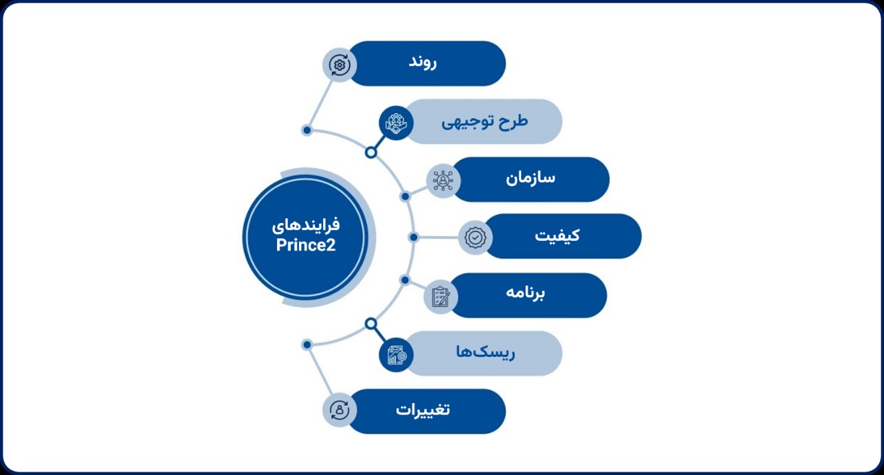 مدیریت پروژه روش‌ PRINCE2