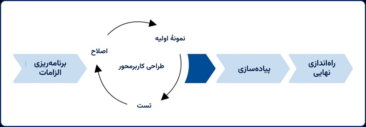 مدیریت پروژه روش‌ توسعه سریع برنامه‌های کاربردی