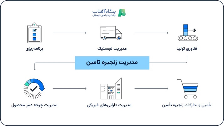اجزای کلیدی مدیریت زنجیره تأمین