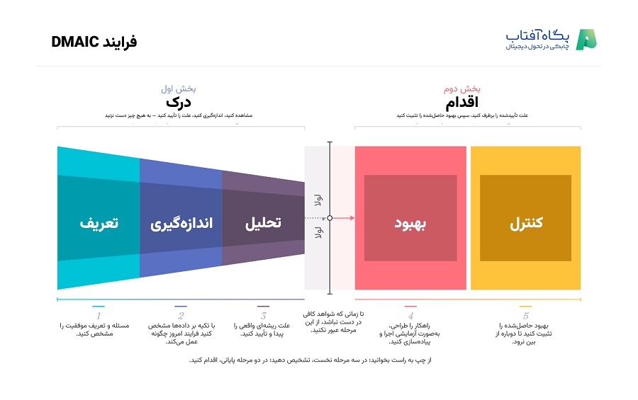 فرایند مدل DMAIC