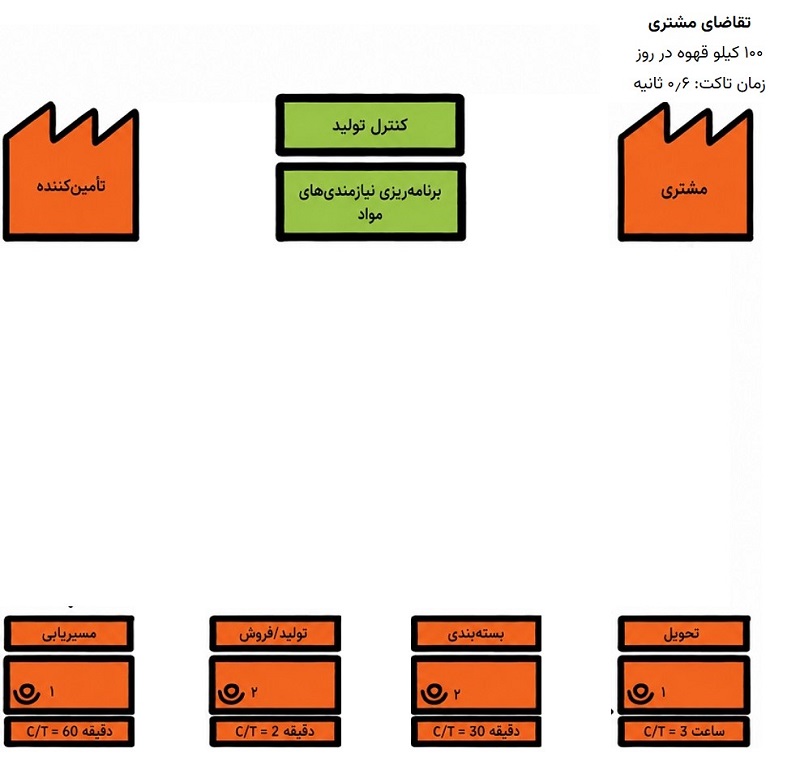 مرحله ۲ - نقشه‌برداری مراحل فرایند