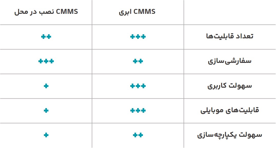 مقایسه CMMS ابری و نصبی - ویژگیها