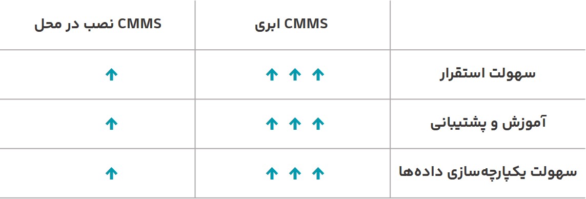مقایسه CMMS ابری و نصبی - استقرار