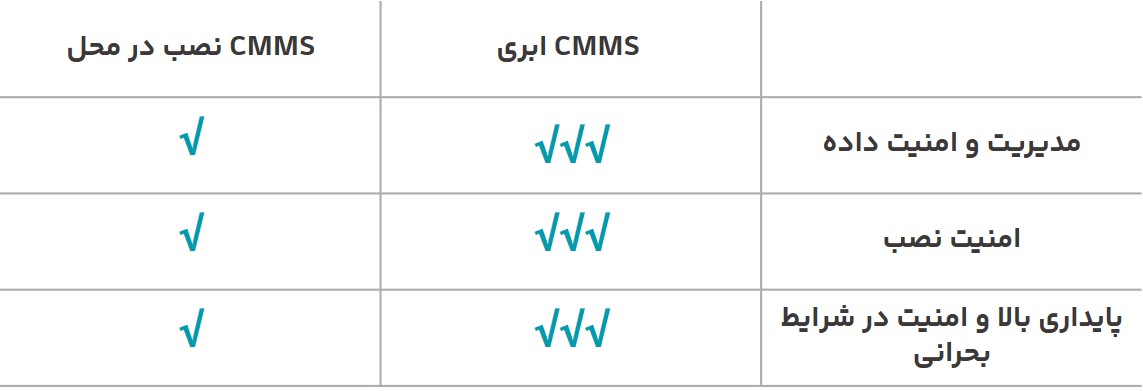 مقایسه CMMS ابری و نصبی - امنیت و قابلیت اطمینان دادهها