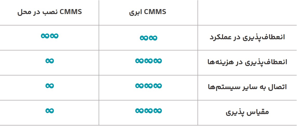 مقایسه CMMS ابری و نصبی - مقیاسپذیری