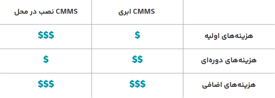 مقایسه CMMS ابری و نصبی - هزینهها