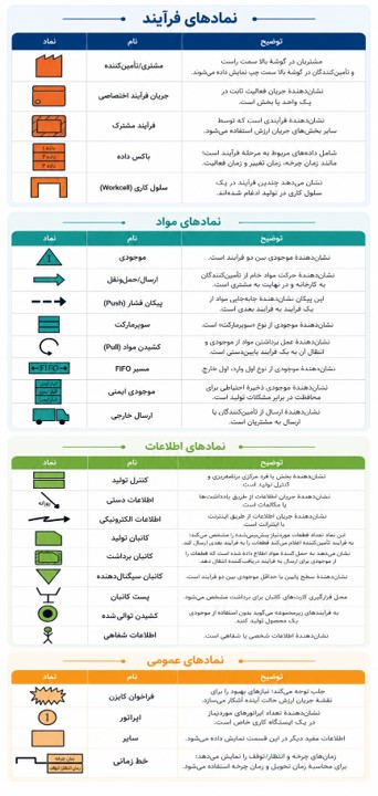 نمادهای نقشه برداری جریان ارزش