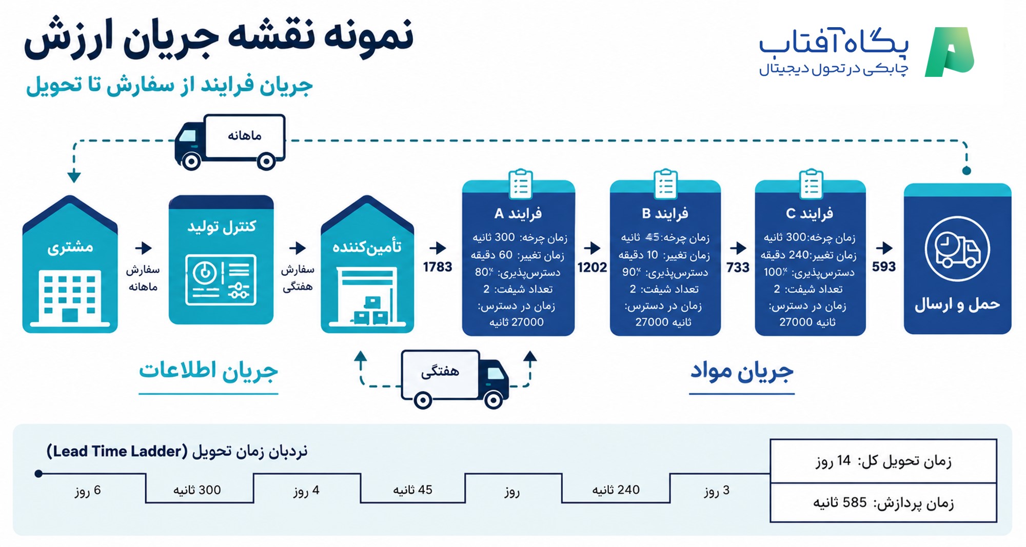 نمونه نقشه برداری جریان ارزش