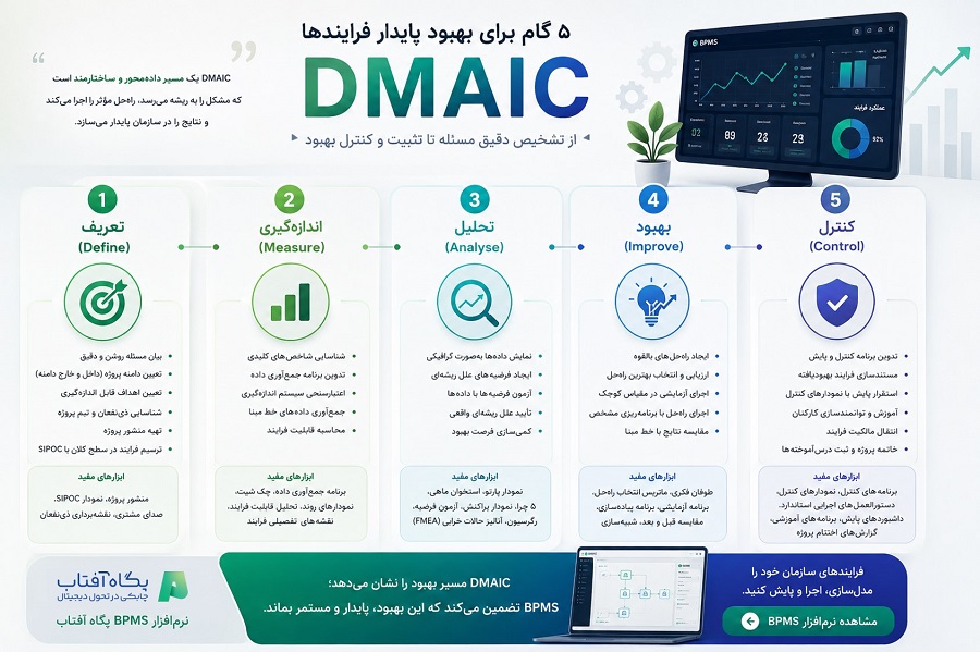 گام‌های اجرایی DMAIC